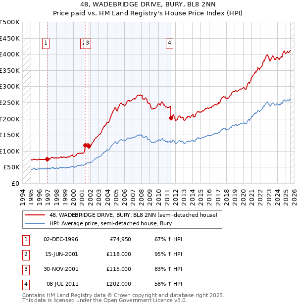 48, WADEBRIDGE DRIVE, BURY, BL8 2NN: Price paid vs HM Land Registry's House Price Index