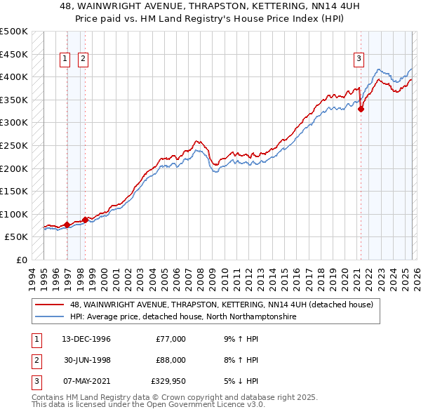 48, WAINWRIGHT AVENUE, THRAPSTON, KETTERING, NN14 4UH: Price paid vs HM Land Registry's House Price Index