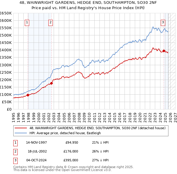 48, WAINWRIGHT GARDENS, HEDGE END, SOUTHAMPTON, SO30 2NF: Price paid vs HM Land Registry's House Price Index