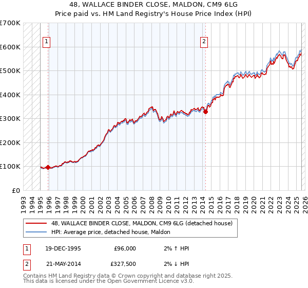 48, WALLACE BINDER CLOSE, MALDON, CM9 6LG: Price paid vs HM Land Registry's House Price Index