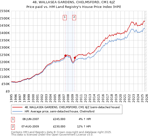48, WALLASEA GARDENS, CHELMSFORD, CM1 6JZ: Price paid vs HM Land Registry's House Price Index