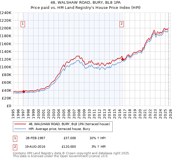 48, WALSHAW ROAD, BURY, BL8 1PA: Price paid vs HM Land Registry's House Price Index