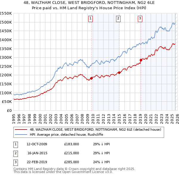 48, WALTHAM CLOSE, WEST BRIDGFORD, NOTTINGHAM, NG2 6LE: Price paid vs HM Land Registry's House Price Index
