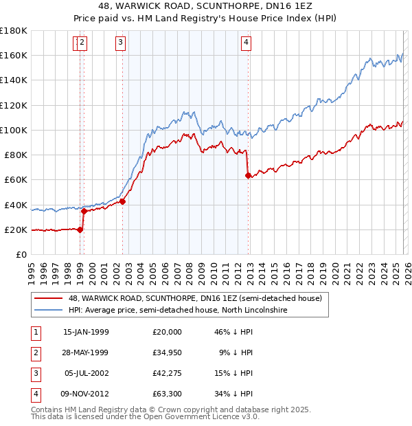 48, WARWICK ROAD, SCUNTHORPE, DN16 1EZ: Price paid vs HM Land Registry's House Price Index