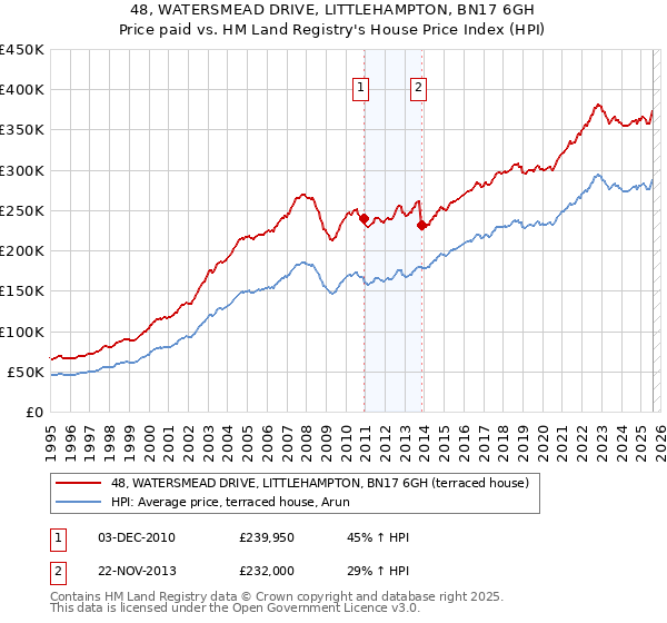 48, WATERSMEAD DRIVE, LITTLEHAMPTON, BN17 6GH: Price paid vs HM Land Registry's House Price Index