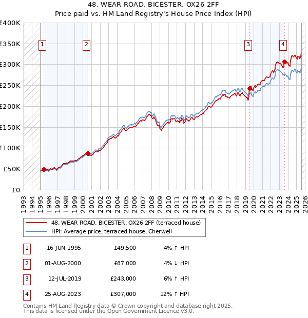 48, WEAR ROAD, BICESTER, OX26 2FF: Price paid vs HM Land Registry's House Price Index