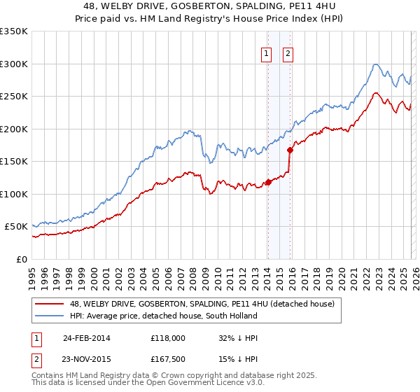 48, WELBY DRIVE, GOSBERTON, SPALDING, PE11 4HU: Price paid vs HM Land Registry's House Price Index