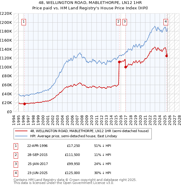 48, WELLINGTON ROAD, MABLETHORPE, LN12 1HR: Price paid vs HM Land Registry's House Price Index