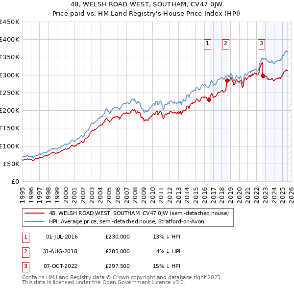 48, WELSH ROAD WEST, SOUTHAM, CV47 0JW: Price paid vs HM Land Registry's House Price Index