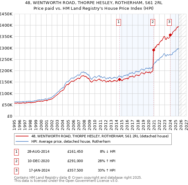 48, WENTWORTH ROAD, THORPE HESLEY, ROTHERHAM, S61 2RL: Price paid vs HM Land Registry's House Price Index