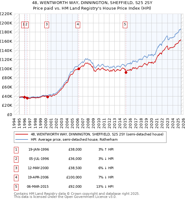 48, WENTWORTH WAY, DINNINGTON, SHEFFIELD, S25 2SY: Price paid vs HM Land Registry's House Price Index