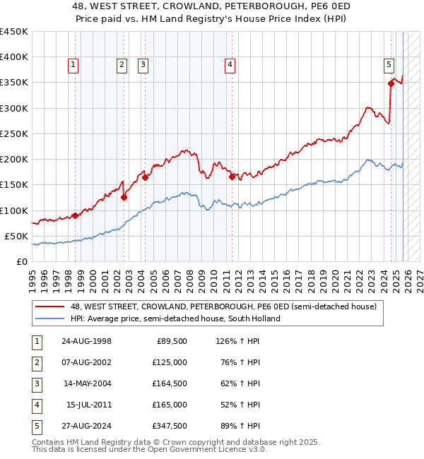 48, WEST STREET, CROWLAND, PETERBOROUGH, PE6 0ED: Price paid vs HM Land Registry's House Price Index