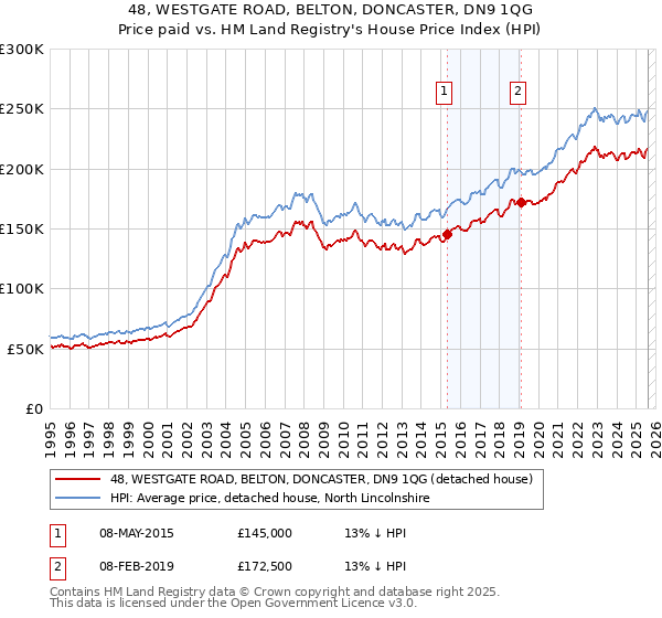 48, WESTGATE ROAD, BELTON, DONCASTER, DN9 1QG: Price paid vs HM Land Registry's House Price Index
