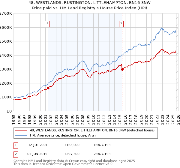 48, WESTLANDS, RUSTINGTON, LITTLEHAMPTON, BN16 3NW: Price paid vs HM Land Registry's House Price Index