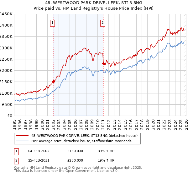 48, WESTWOOD PARK DRIVE, LEEK, ST13 8NG: Price paid vs HM Land Registry's House Price Index