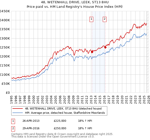 48, WETENHALL DRIVE, LEEK, ST13 8HU: Price paid vs HM Land Registry's House Price Index
