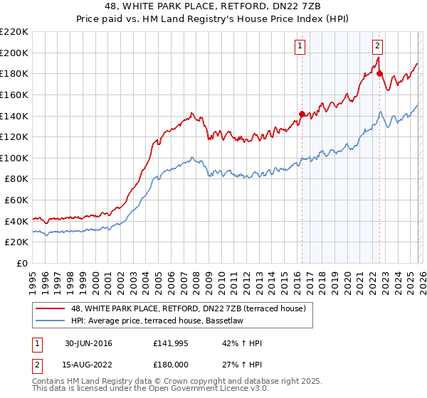 48, WHITE PARK PLACE, RETFORD, DN22 7ZB: Price paid vs HM Land Registry's House Price Index
