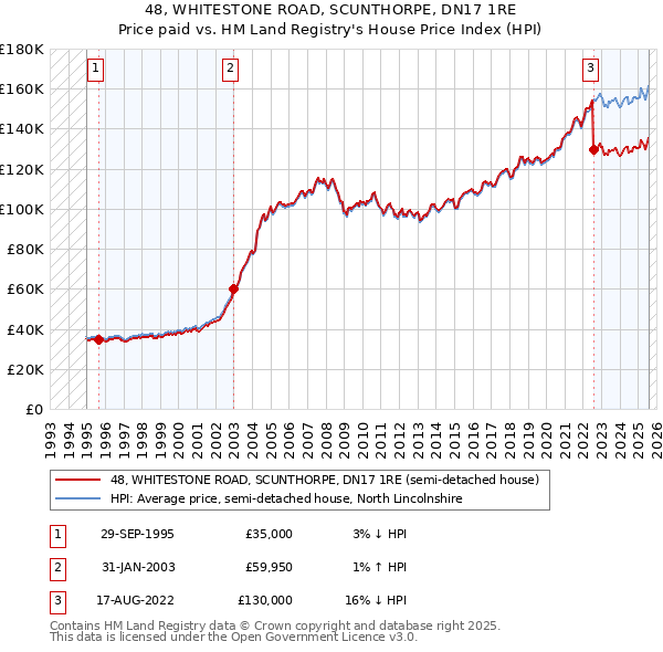 48, WHITESTONE ROAD, SCUNTHORPE, DN17 1RE: Price paid vs HM Land Registry's House Price Index