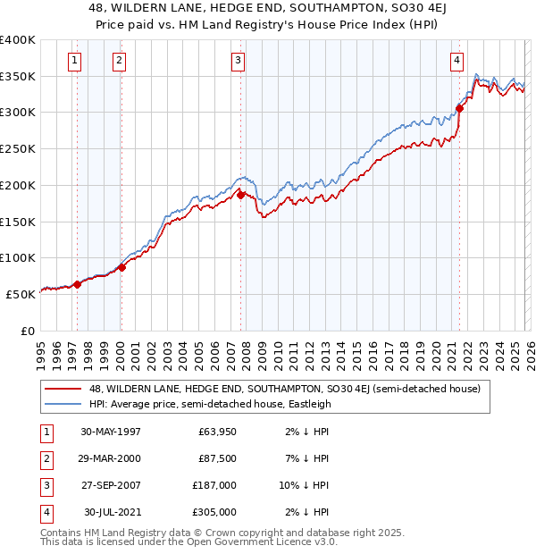 48, WILDERN LANE, HEDGE END, SOUTHAMPTON, SO30 4EJ: Price paid vs HM Land Registry's House Price Index