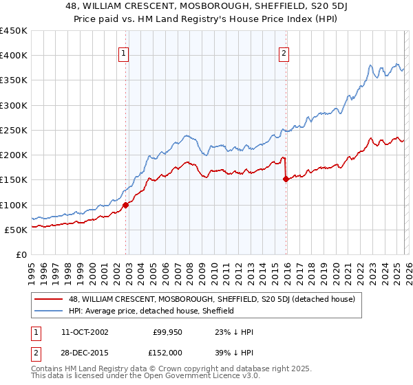 48, WILLIAM CRESCENT, MOSBOROUGH, SHEFFIELD, S20 5DJ: Price paid vs HM Land Registry's House Price Index