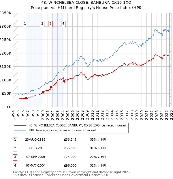 48, WINCHELSEA CLOSE, BANBURY, OX16 1XQ: Price paid vs HM Land Registry's House Price Index