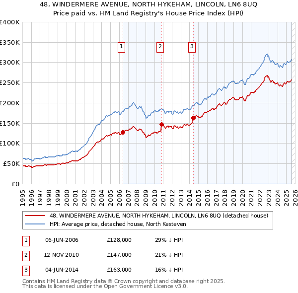 48, WINDERMERE AVENUE, NORTH HYKEHAM, LINCOLN, LN6 8UQ: Price paid vs HM Land Registry's House Price Index