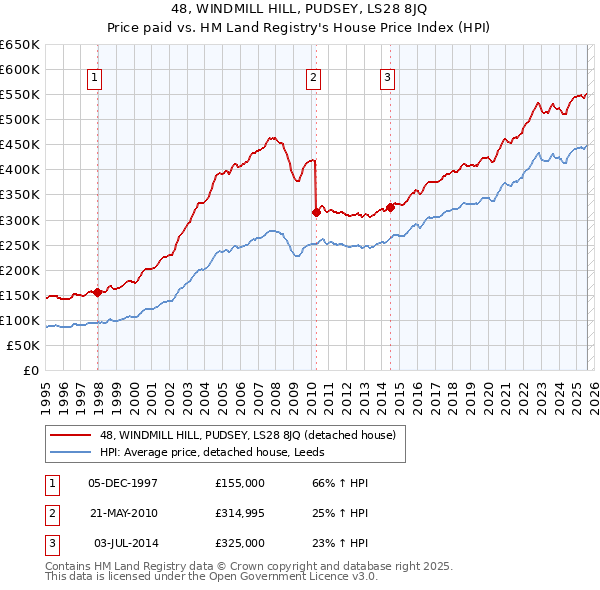 48, WINDMILL HILL, PUDSEY, LS28 8JQ: Price paid vs HM Land Registry's House Price Index