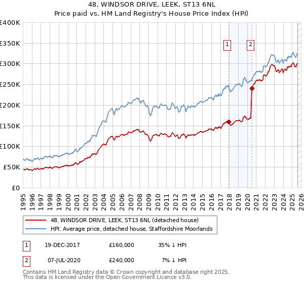 48, WINDSOR DRIVE, LEEK, ST13 6NL: Price paid vs HM Land Registry's House Price Index
