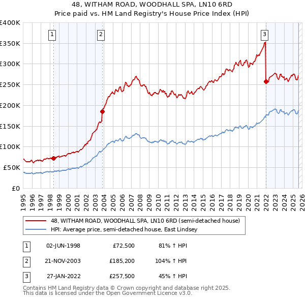 48, WITHAM ROAD, WOODHALL SPA, LN10 6RD: Price paid vs HM Land Registry's House Price Index