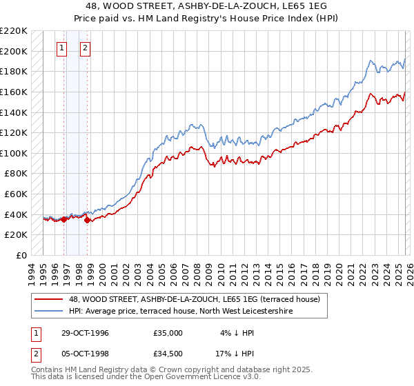 48, WOOD STREET, ASHBY-DE-LA-ZOUCH, LE65 1EG: Price paid vs HM Land Registry's House Price Index