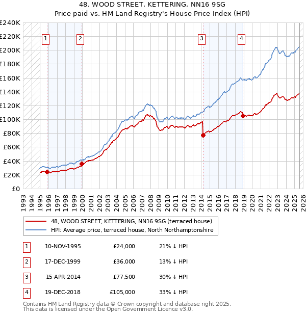 48, WOOD STREET, KETTERING, NN16 9SG: Price paid vs HM Land Registry's House Price Index