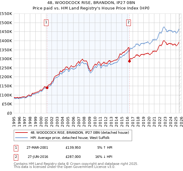 48, WOODCOCK RISE, BRANDON, IP27 0BN: Price paid vs HM Land Registry's House Price Index