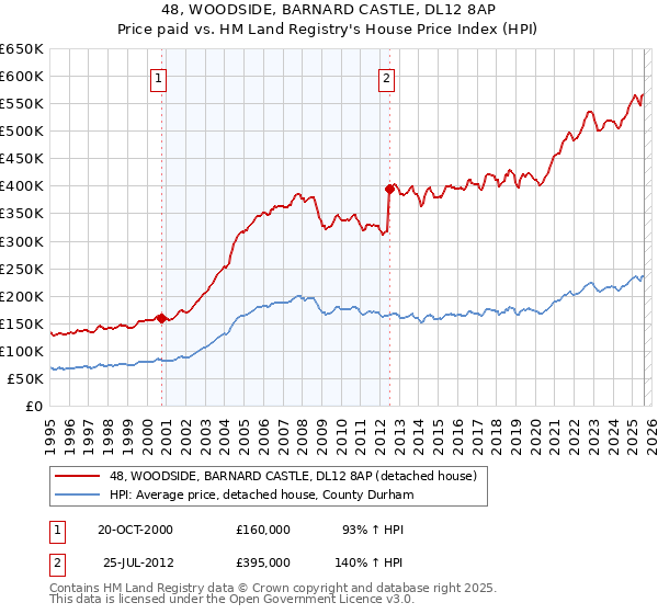 48, WOODSIDE, BARNARD CASTLE, DL12 8AP: Price paid vs HM Land Registry's House Price Index
