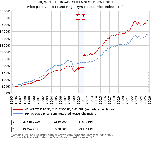 48, WRITTLE ROAD, CHELMSFORD, CM1 3BU: Price paid vs HM Land Registry's House Price Index