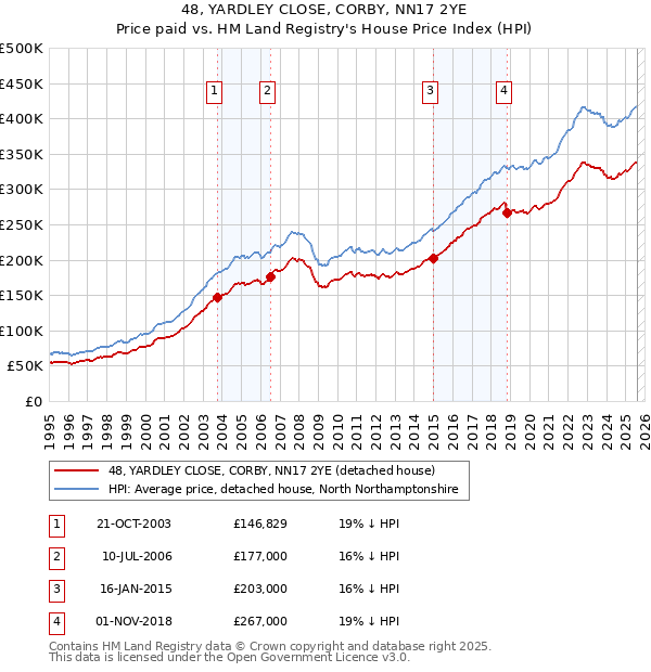 48, YARDLEY CLOSE, CORBY, NN17 2YE: Price paid vs HM Land Registry's House Price Index