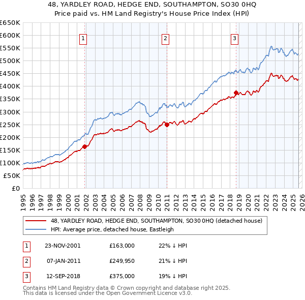 48, YARDLEY ROAD, HEDGE END, SOUTHAMPTON, SO30 0HQ: Price paid vs HM Land Registry's House Price Index