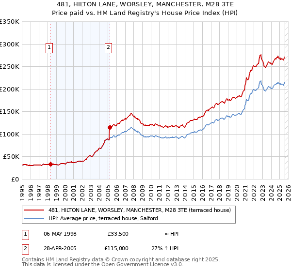 481, HILTON LANE, WORSLEY, MANCHESTER, M28 3TE: Price paid vs HM Land Registry's House Price Index