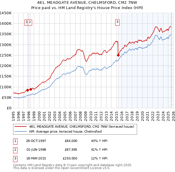 481, MEADGATE AVENUE, CHELMSFORD, CM2 7NW: Price paid vs HM Land Registry's House Price Index