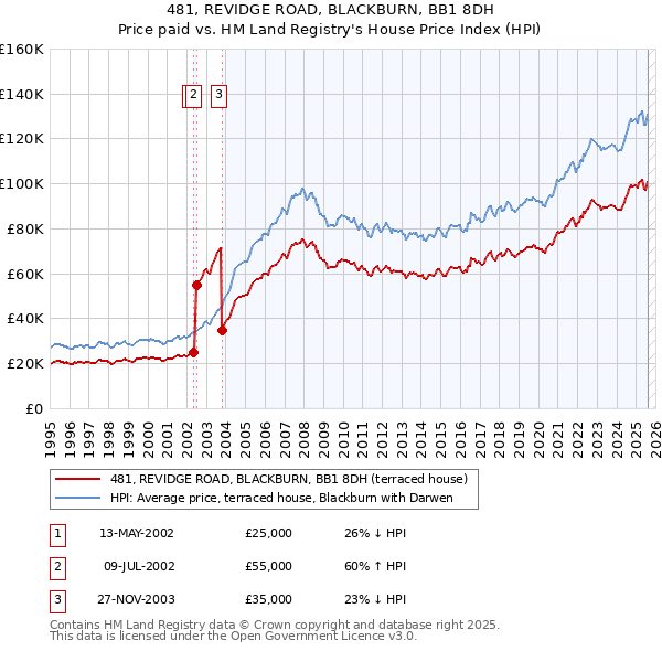 481, REVIDGE ROAD, BLACKBURN, BB1 8DH: Price paid vs HM Land Registry's House Price Index