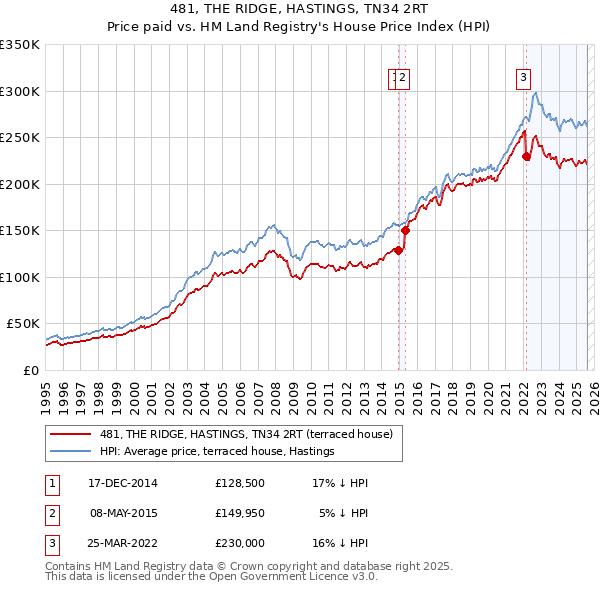 481, THE RIDGE, HASTINGS, TN34 2RT: Price paid vs HM Land Registry's House Price Index