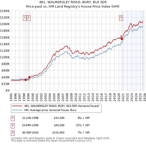 481, WALMERSLEY ROAD, BURY, BL9 5ER: Price paid vs HM Land Registry's House Price Index