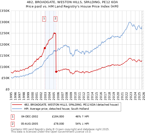 482, BROADGATE, WESTON HILLS, SPALDING, PE12 6DA: Price paid vs HM Land Registry's House Price Index