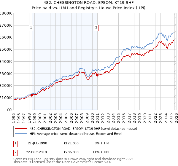 482, CHESSINGTON ROAD, EPSOM, KT19 9HF: Price paid vs HM Land Registry's House Price Index