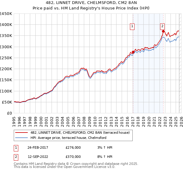 482, LINNET DRIVE, CHELMSFORD, CM2 8AN: Price paid vs HM Land Registry's House Price Index