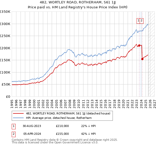 482, WORTLEY ROAD, ROTHERHAM, S61 1JJ: Price paid vs HM Land Registry's House Price Index