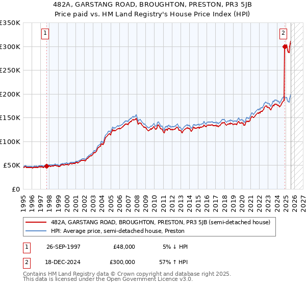 482A, GARSTANG ROAD, BROUGHTON, PRESTON, PR3 5JB: Price paid vs HM Land Registry's House Price Index