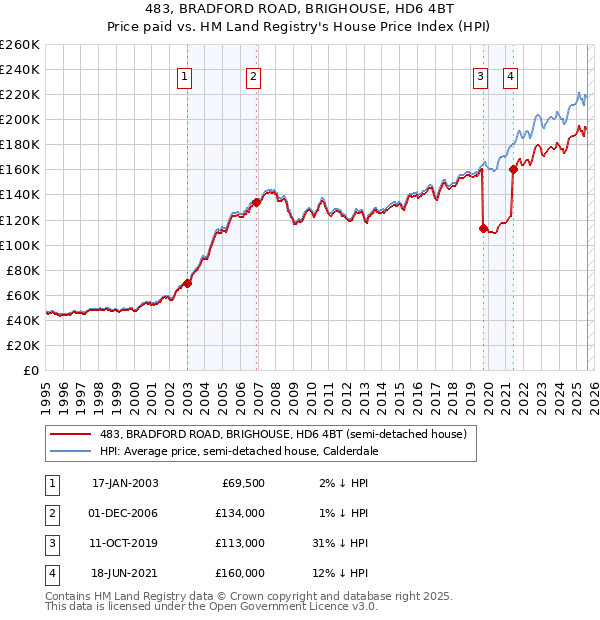 483, BRADFORD ROAD, BRIGHOUSE, HD6 4BT: Price paid vs HM Land Registry's House Price Index