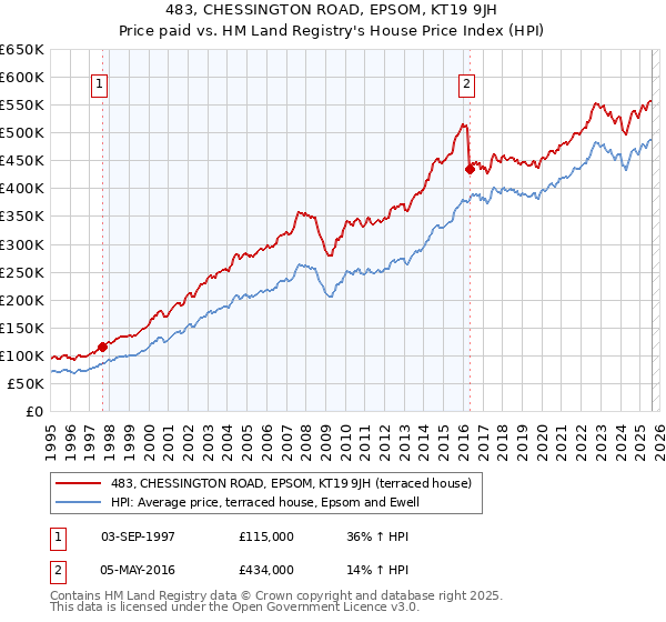 483, CHESSINGTON ROAD, EPSOM, KT19 9JH: Price paid vs HM Land Registry's House Price Index