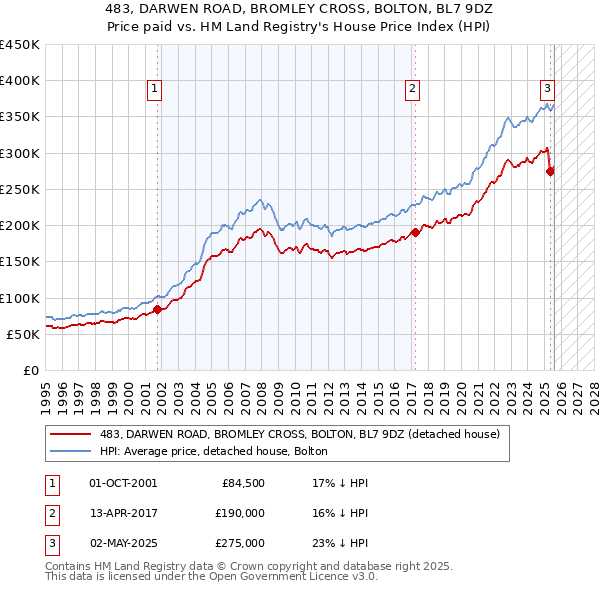483, DARWEN ROAD, BROMLEY CROSS, BOLTON, BL7 9DZ: Price paid vs HM Land Registry's House Price Index