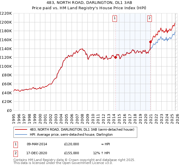 483, NORTH ROAD, DARLINGTON, DL1 3AB: Price paid vs HM Land Registry's House Price Index